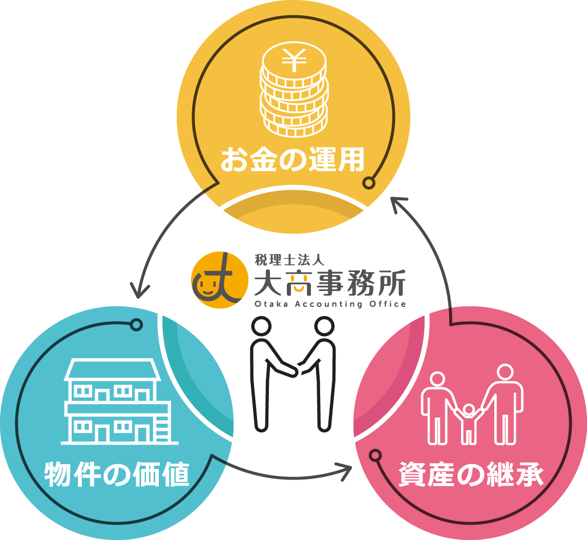 サポートサイクル